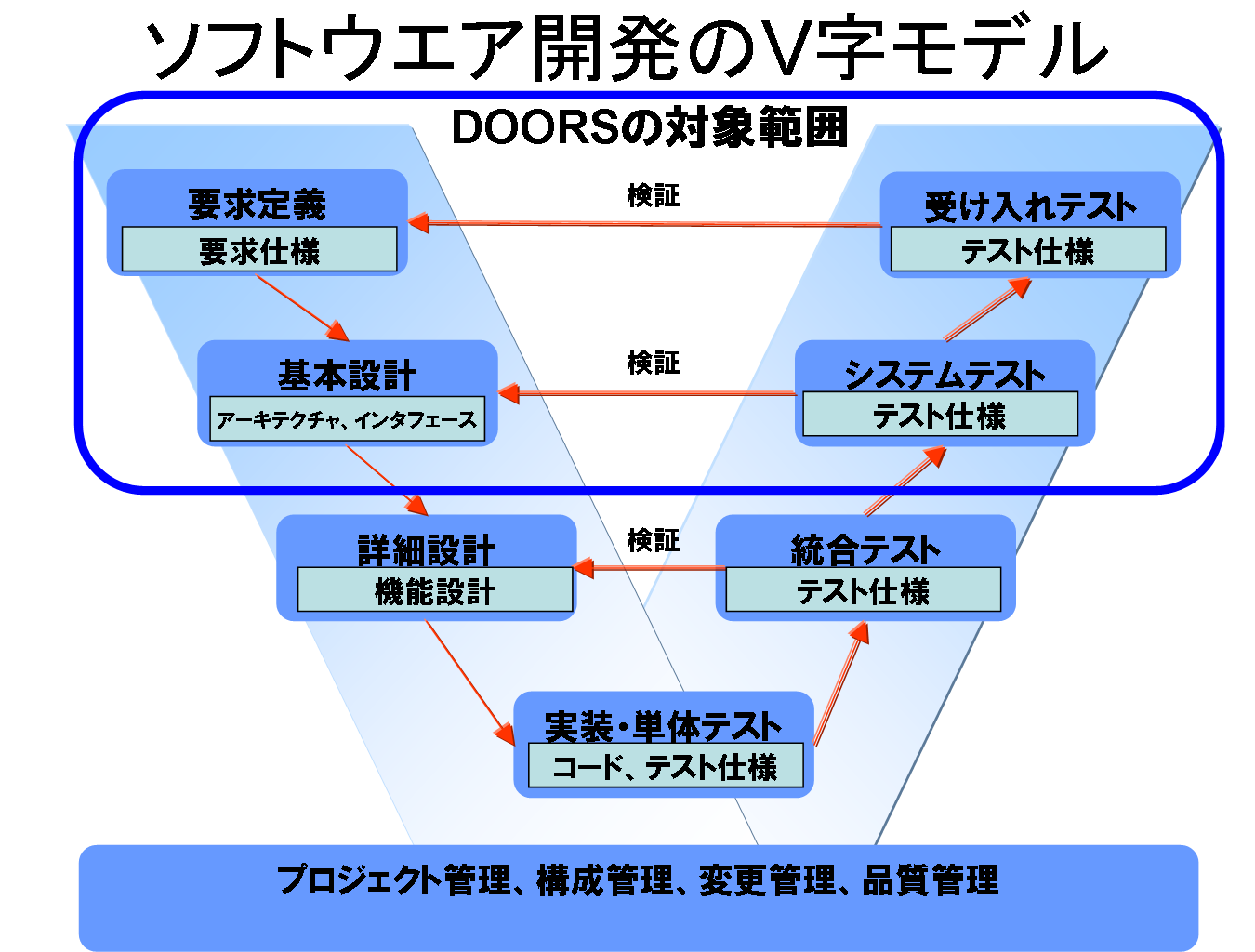 V字モデルでのDOORS適用範囲
