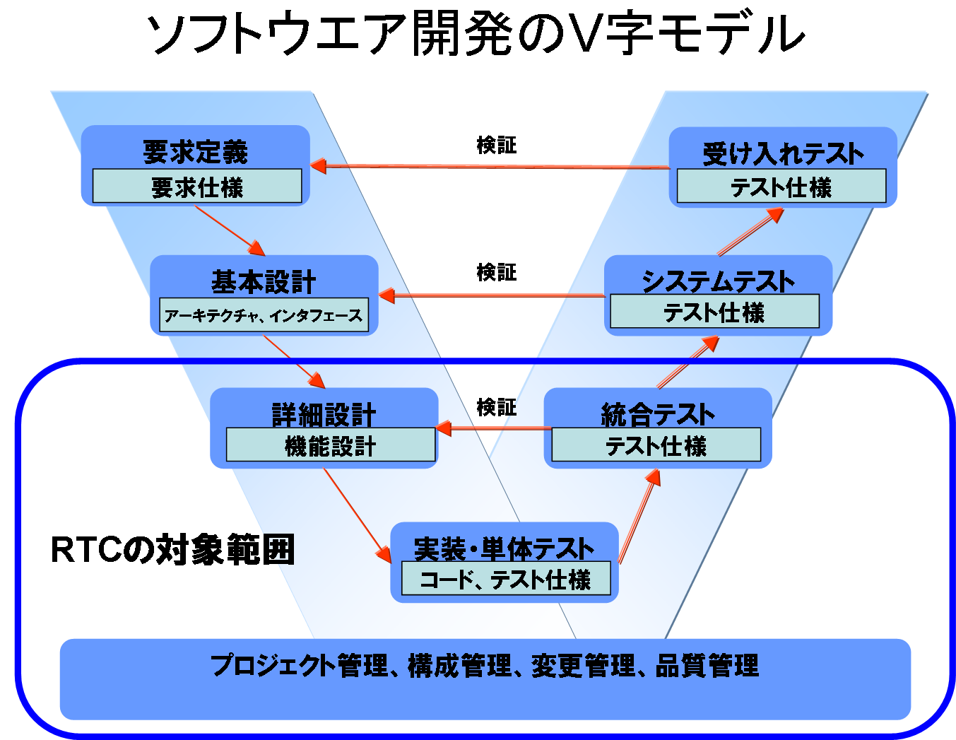 V字モデルでのRTC対象範囲