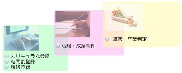 図：通学部向け教務システム 製品概要