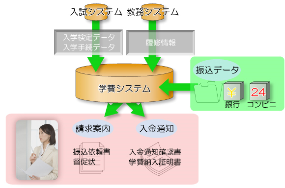 図：通学部向け学費システム 製品概要