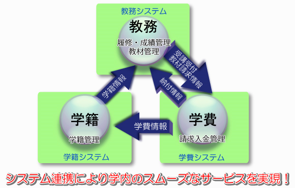 図：通信教育部向け学籍システム 導入のメリット