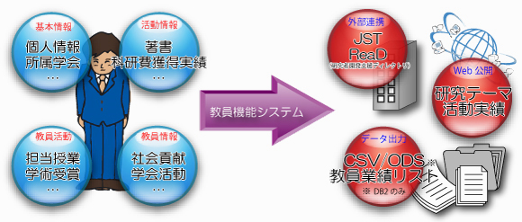 図：教員機能システム 製品概要