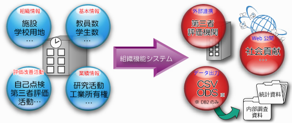 図：組織機能システム 製品概要