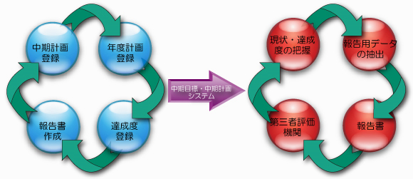 図：中期目標・中期計画システム 製品概要