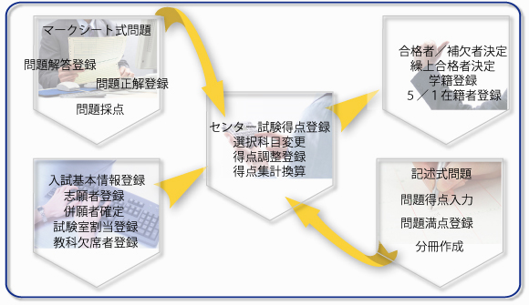 図：入試システム 製品概要