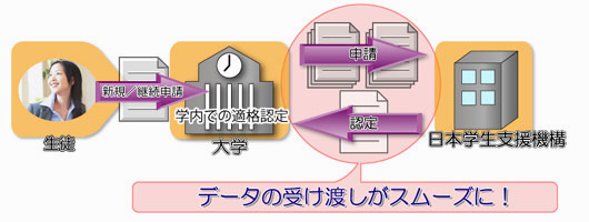 図：奨学金システム 導入のメリット
