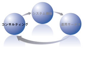 コンサルティング