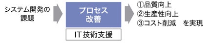 プロセス改善