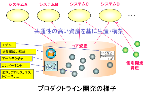 プロダクトライン開発の様子